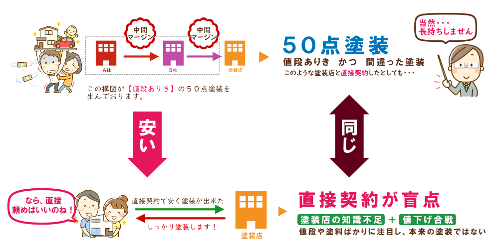 あんどう塗装店　職人直営比較